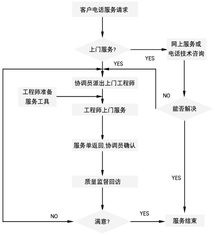 南宫NG28服务流程